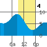 north shore, Kujulik Bay tide chart for Sunday, February 4, 2024