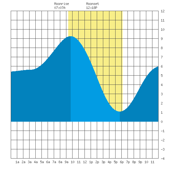 north shore, Kujulik Bay tide chart for Monday, February 5, 2024