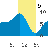 north shore, Kujulik Bay tide chart for Monday, February 5, 2024