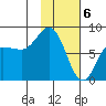 north shore, Kujulik Bay tide chart for Tuesday, February 6, 2024