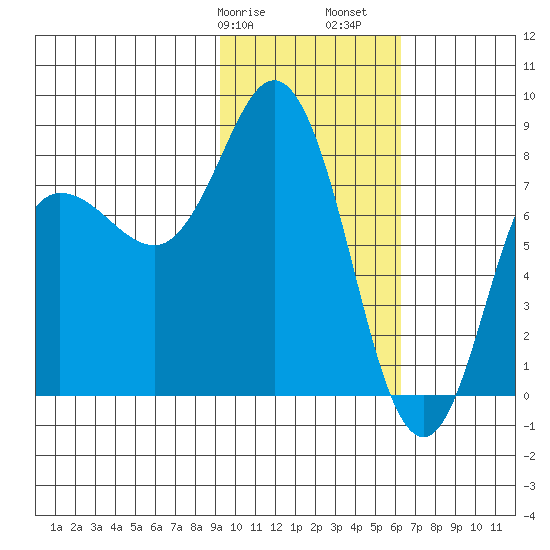 north shore, Kujulik Bay tide chart for Wednesday, February 7, 2024