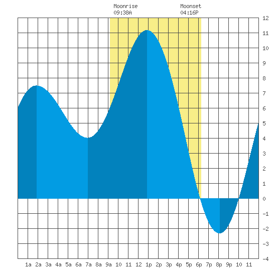 north shore, Kujulik Bay tide chart for Thursday, February 8, 2024