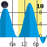north shore, Kujulik Bay tide chart for Sunday, March 10, 2024