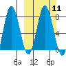 north shore, Kujulik Bay tide chart for Monday, March 11, 2024