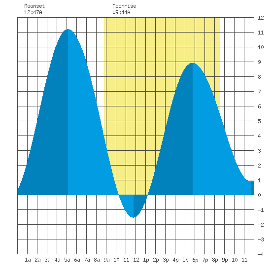 north shore, Kujulik Bay tide chart for Wednesday, March 13, 2024