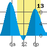 north shore, Kujulik Bay tide chart for Wednesday, March 13, 2024