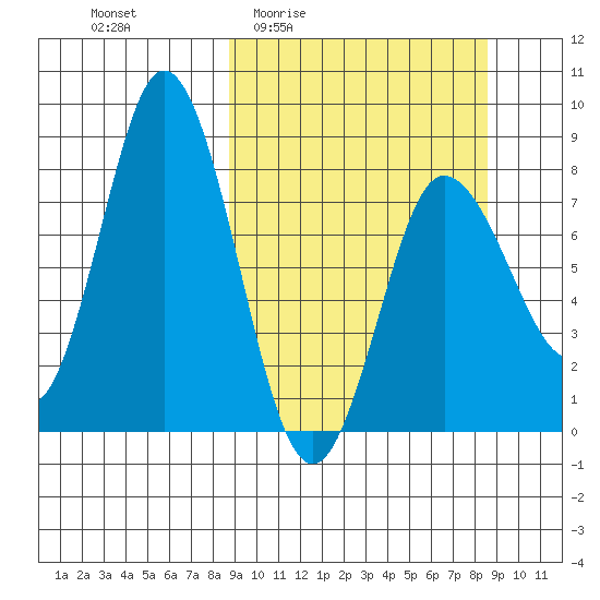 north shore, Kujulik Bay tide chart for Thursday, March 14, 2024