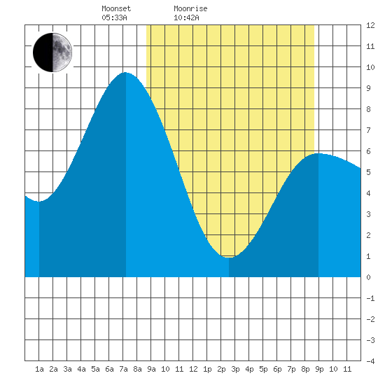 north shore, Kujulik Bay tide chart for Saturday, March 16, 2024