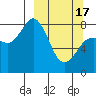 north shore, Kujulik Bay tide chart for Sunday, March 17, 2024
