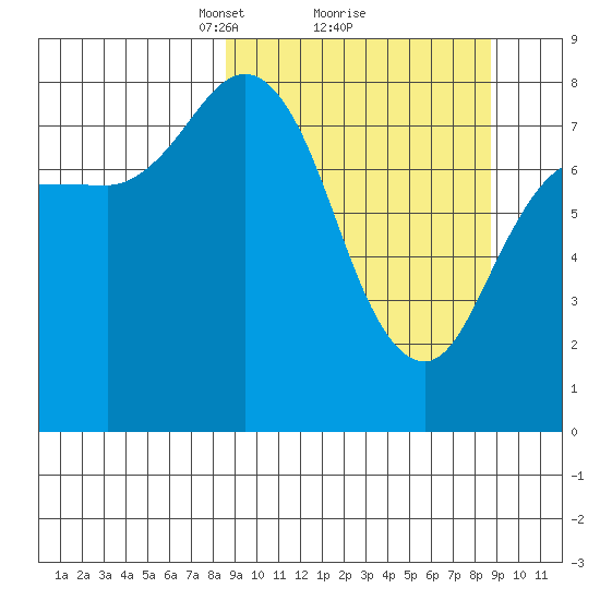 north shore, Kujulik Bay tide chart for Monday, March 18, 2024