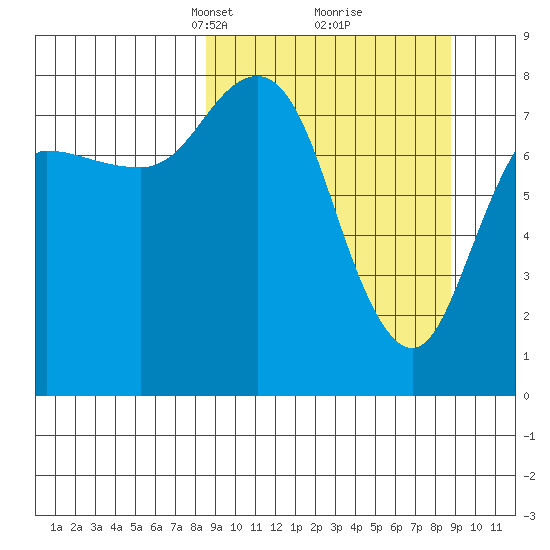 north shore, Kujulik Bay tide chart for Tuesday, March 19, 2024