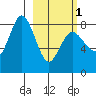 north shore, Kujulik Bay tide chart for Friday, March 1, 2024