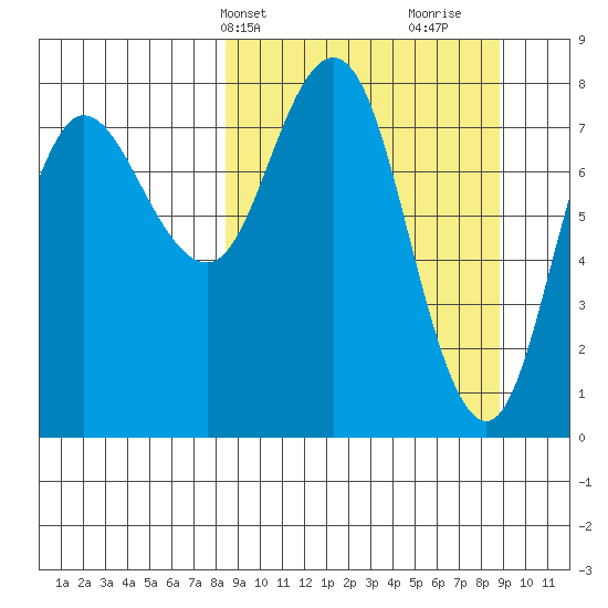 north shore, Kujulik Bay tide chart for Thursday, March 21, 2024