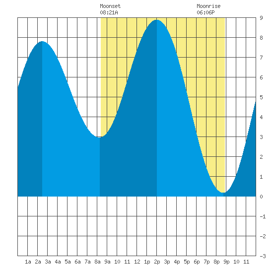 north shore, Kujulik Bay tide chart for Friday, March 22, 2024