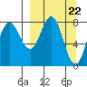 north shore, Kujulik Bay tide chart for Friday, March 22, 2024