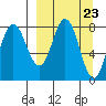 north shore, Kujulik Bay tide chart for Saturday, March 23, 2024