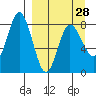 north shore, Kujulik Bay tide chart for Thursday, March 28, 2024