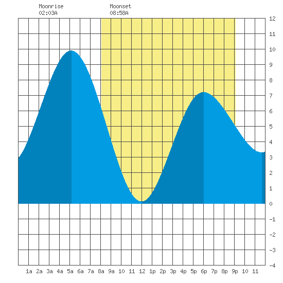 north shore, Kujulik Bay tide chart for Friday, March 29, 2024