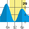 north shore, Kujulik Bay tide chart for Friday, March 29, 2024