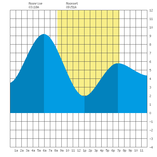 north shore, Kujulik Bay tide chart for Saturday, March 2, 2024