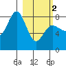north shore, Kujulik Bay tide chart for Saturday, March 2, 2024