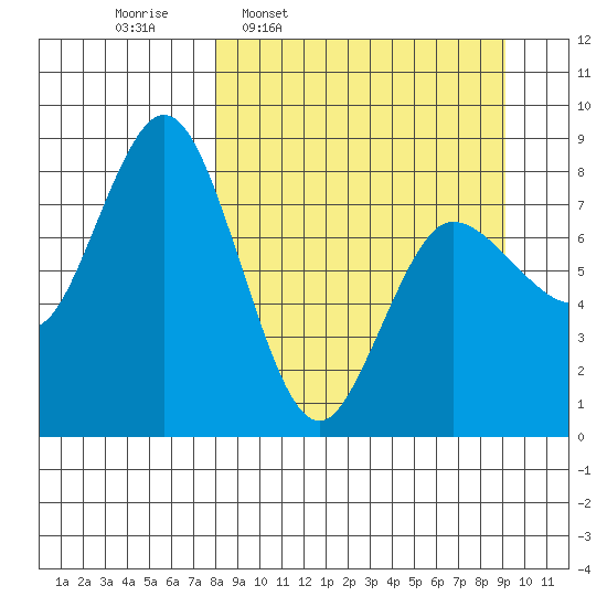 north shore, Kujulik Bay tide chart for Saturday, March 30, 2024