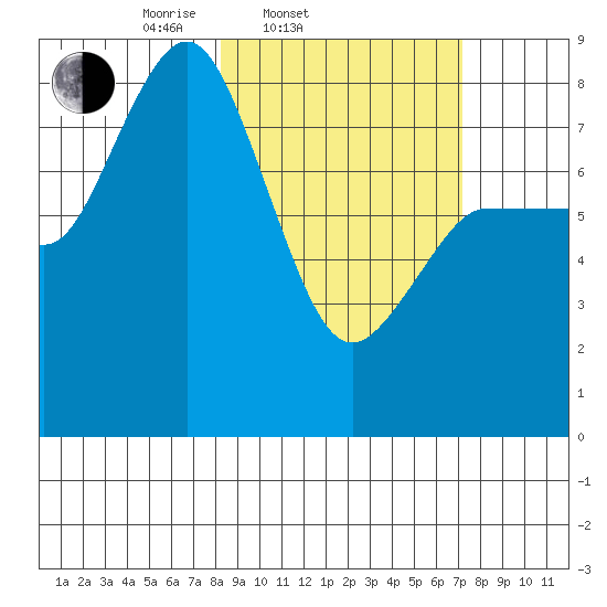 north shore, Kujulik Bay tide chart for Sunday, March 3, 2024