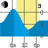 north shore, Kujulik Bay tide chart for Sunday, March 3, 2024
