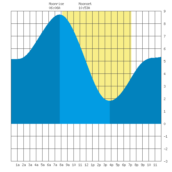 north shore, Kujulik Bay tide chart for Monday, March 4, 2024