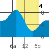 north shore, Kujulik Bay tide chart for Monday, March 4, 2024