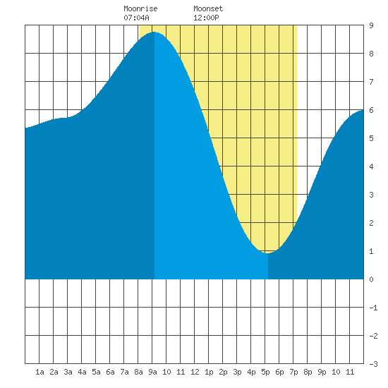 north shore, Kujulik Bay tide chart for Tuesday, March 5, 2024