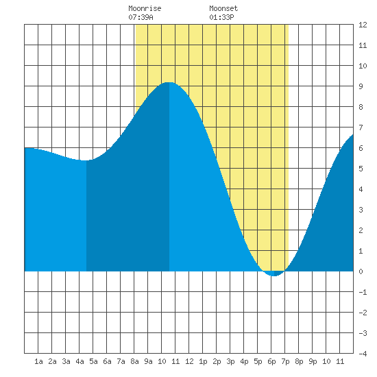 north shore, Kujulik Bay tide chart for Wednesday, March 6, 2024