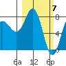 north shore, Kujulik Bay tide chart for Thursday, March 7, 2024
