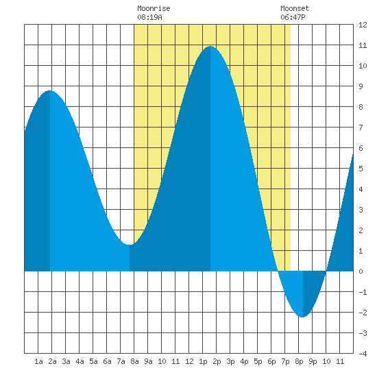 north shore, Kujulik Bay tide chart for Saturday, March 9, 2024
