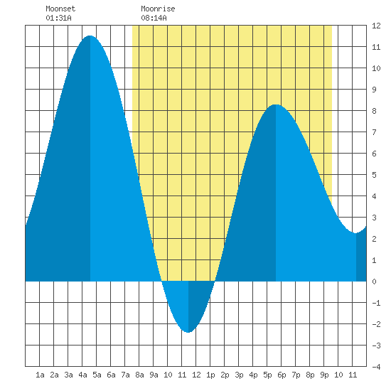 north shore, Kujulik Bay tide chart for Thursday, April 11, 2024