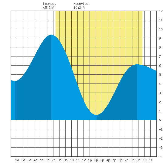 north shore, Kujulik Bay tide chart for Sunday, April 14, 2024