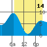north shore, Kujulik Bay tide chart for Sunday, April 14, 2024