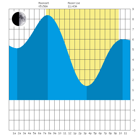 north shore, Kujulik Bay tide chart for Monday, April 15, 2024