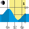 north shore, Kujulik Bay tide chart for Monday, April 1, 2024