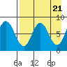 north shore, Kujulik Bay tide chart for Sunday, April 21, 2024