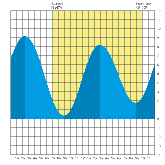 north shore, Kujulik Bay tide chart for Monday, April 22, 2024