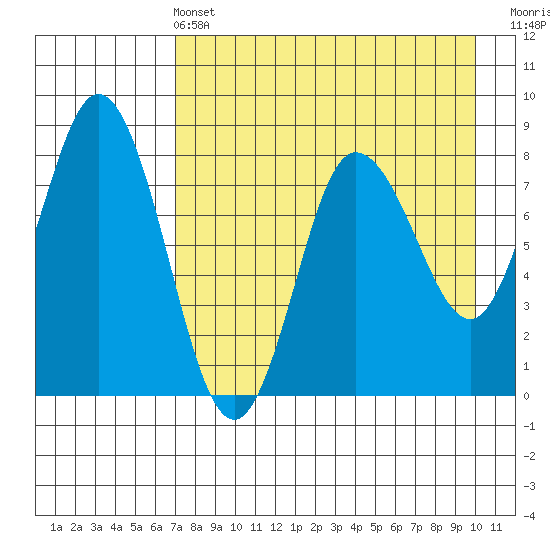north shore, Kujulik Bay tide chart for Wednesday, April 24, 2024