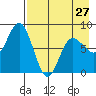 north shore, Kujulik Bay tide chart for Saturday, April 27, 2024