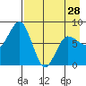 north shore, Kujulik Bay tide chart for Sunday, April 28, 2024