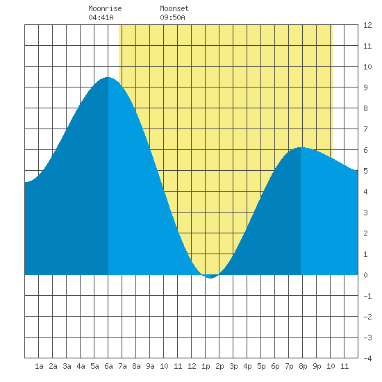 north shore, Kujulik Bay tide chart for Monday, April 29, 2024