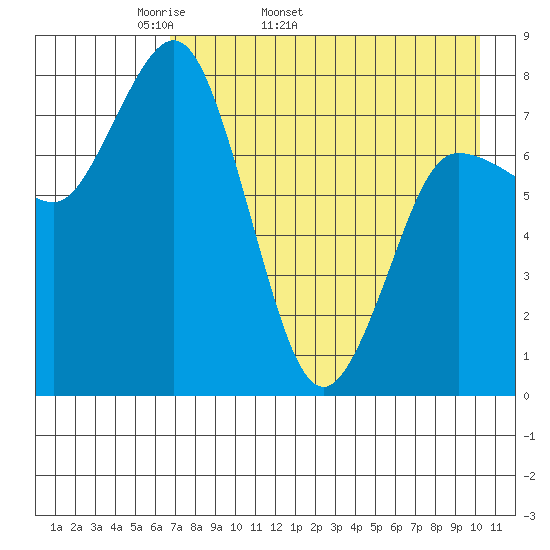 north shore, Kujulik Bay tide chart for Tuesday, April 30, 2024
