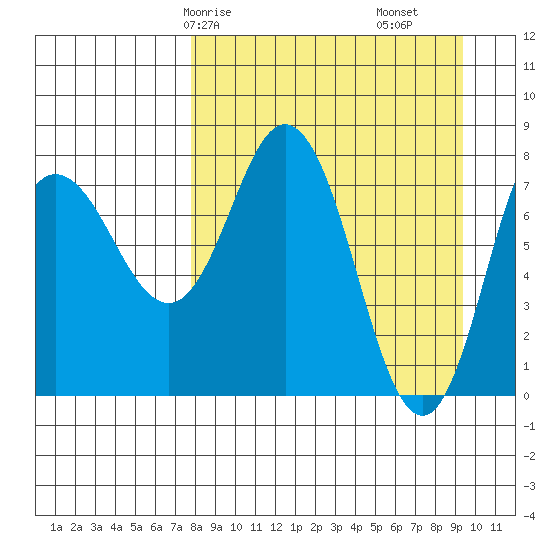 north shore, Kujulik Bay tide chart for Friday, April 5, 2024