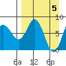 north shore, Kujulik Bay tide chart for Friday, April 5, 2024