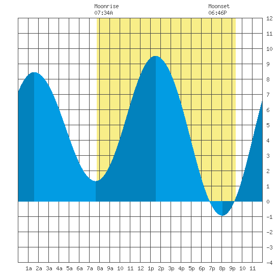 north shore, Kujulik Bay tide chart for Saturday, April 6, 2024