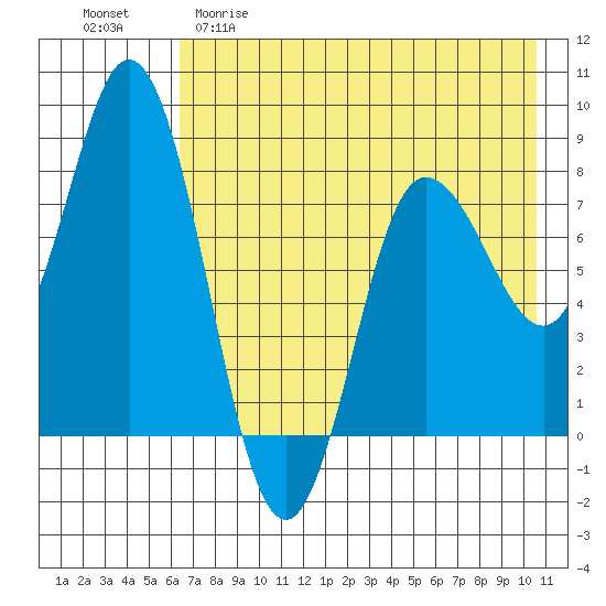 north shore, Kujulik Bay tide chart for Friday, May 10, 2024